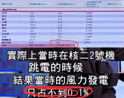 民進黨為實現(xiàn)非核家園再挖“錢坑”:5500億的風力發(fā)電了解一下? 民進黨為實現(xiàn)非核家園再挖“錢坑”:5500億的風力發(fā)電了解一下?