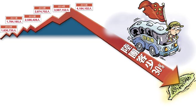 臺灣今年觀光客或將出現17年來首次負成長(圖片來源:臺灣《中國時報》) 臺灣今年觀光客或將出現17年來首次負成長(圖片來源:臺灣《中國時報》)