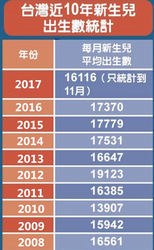 臺灣“少子化”引發公共安全危機 冷漠的蔡當局何時釋放善意? 臺灣“少子化”引發公共安全危機 冷漠的蔡當局何時釋放善意?