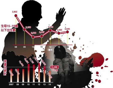 一周驚傳4起虐童事件全臺搶救15469個受虐兒