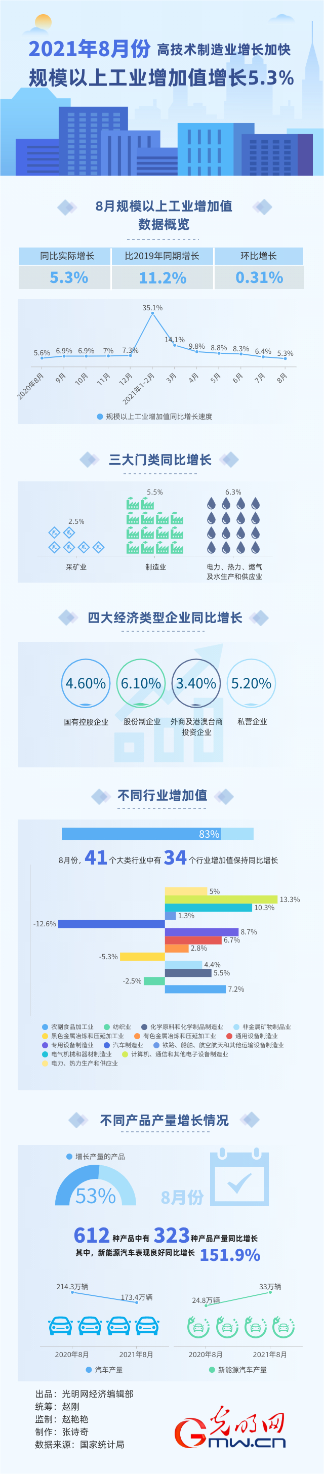 �߼��g����I���L�ӿ� 8��Ҏ�Ϲ��I����ֵ���L5.3%