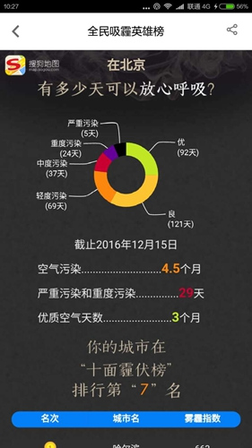 十面霾伏!搜狗地圖告訴你一年吸了多少霾